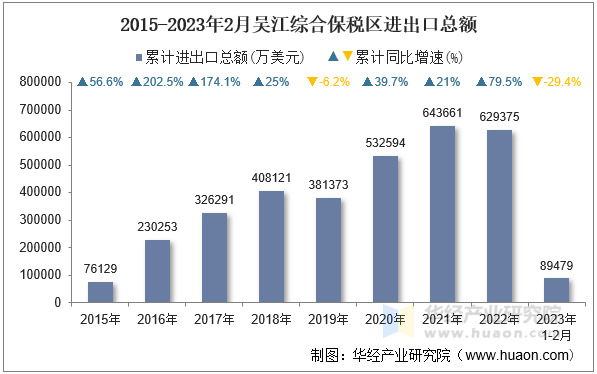 2015-2023年2月吴江综合保税区进出口总额