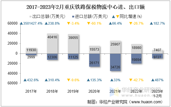 2017-2023年2月重庆铁路保税物流中心进、出口额