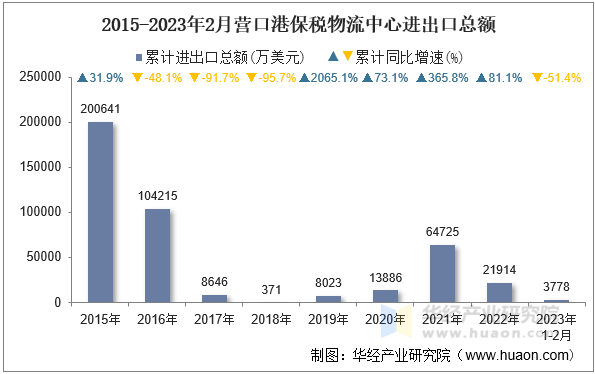 2015-2023年2月营口港保税物流中心进出口总额