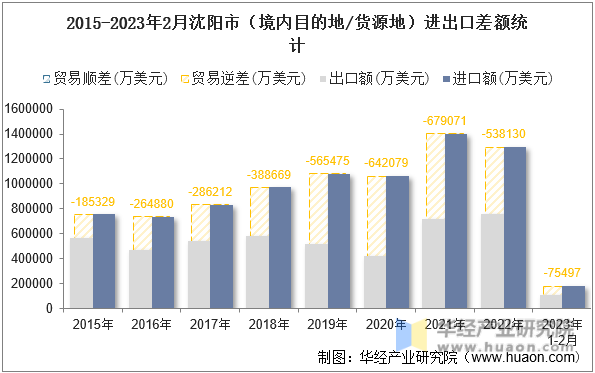 2015-2023年2月沈阳市（境内目的地/货源地）进出口差额统计