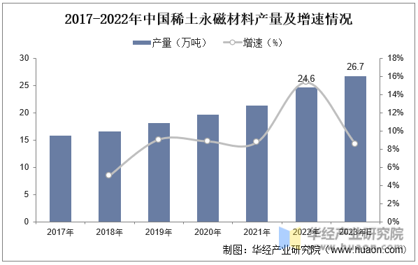 2015-2022年中国稀土永磁材料产量及增速情况
