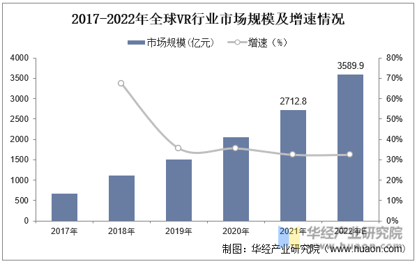 2017-2022年全球VR行业市场规模及增速情况