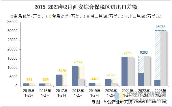 2015-2023年2月西安综合保税区进出口差额