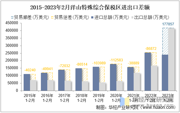 2015-2023年2月洋山特殊综合保税区进出口差额