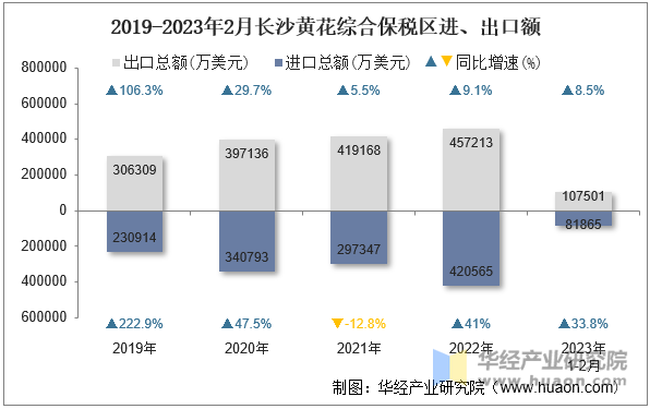 2019-2023年2月长沙黄花综合保税区进、出口额