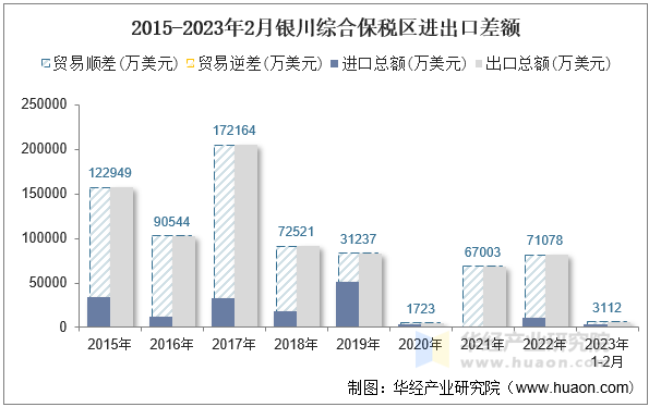 2015-2023年2月银川综合保税区进出口差额