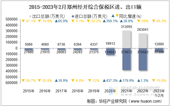 2015-2023年2月郑州经开综合保税区进、出口额