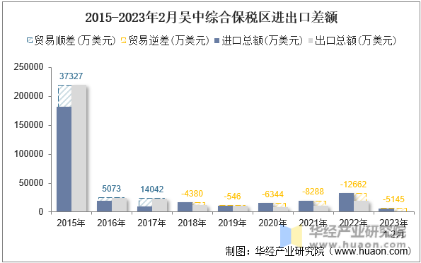 2015-2023年2月吴中综合保税区进出口差额
