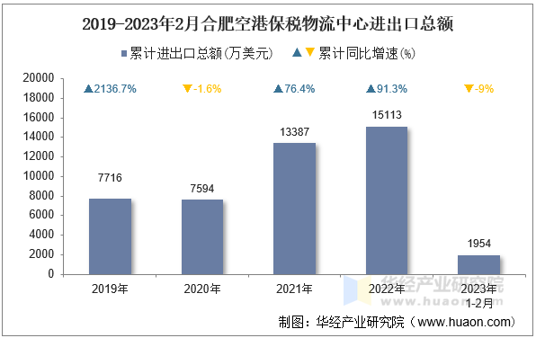 2019-2023年2月合肥空港保税物流中心进出口总额