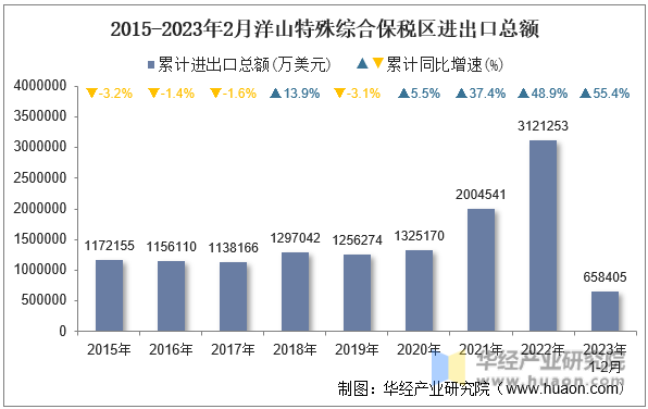 2015-2023年2月洋山特殊综合保税区进出口总额
