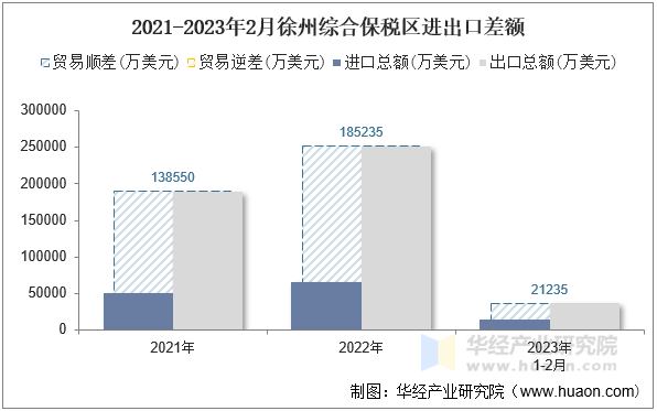 2021-2023年2月徐州综合保税区进出口差额