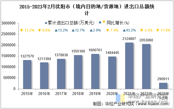 2015-2023年2月沈阳市（境内目的地/货源地）进出口总额统计