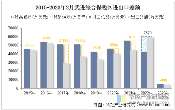 2015-2023年2月武进综合保税区进出口差额