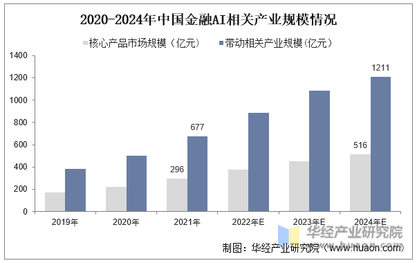 2020-2024年中国金融AI相关产业规模情况