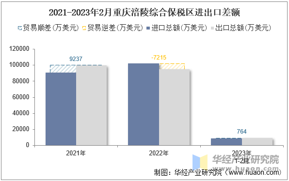 2021-2023年2月重庆涪陵综合保税区进出口差额