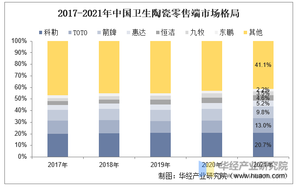 2017-2021年中国卫生陶瓷零售端市场格局