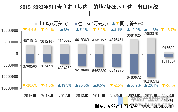 2015-2023年2月青岛市（境内目的地/货源地）进、出口额统计