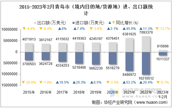 2015-2023年2月青岛市（境内目的地/货源地）进、出口额统计