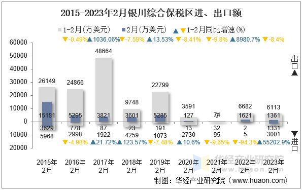 2015-2023年2月银川综合保税区进、出口额