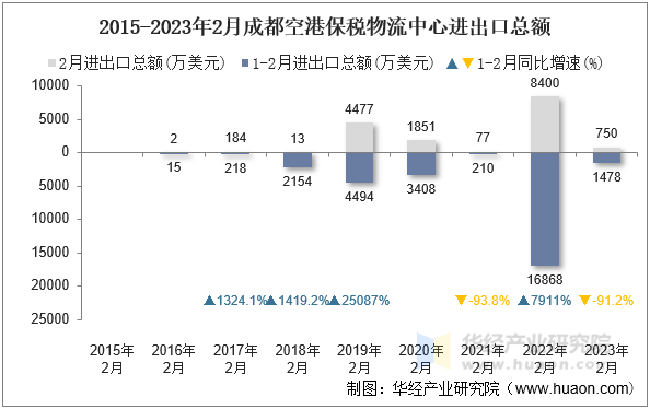 2015-2023年2月成都空港保税物流中心进出口总额