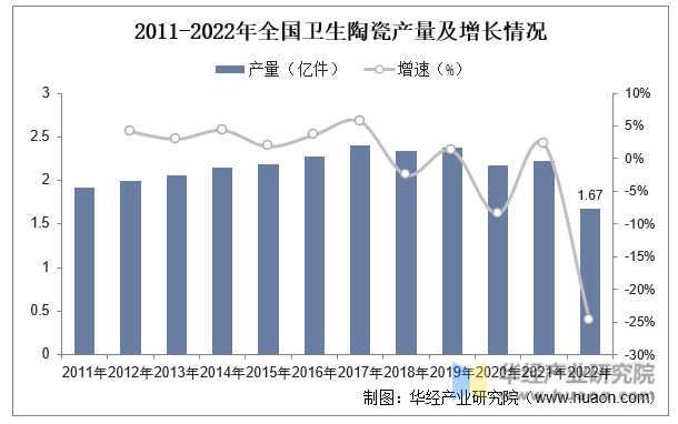 2011-2022年全国卫生陶瓷产量及增长情况