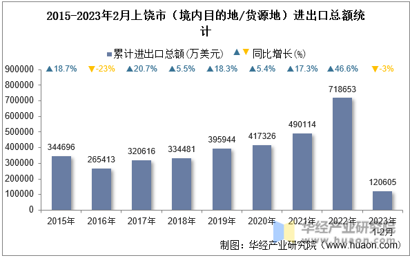 2015-2023年2月上饶市（境内目的地/货源地）进出口总额统计