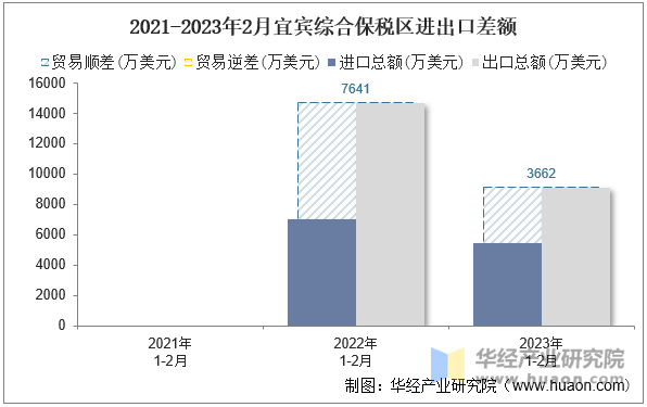 2021-2023年2月宜宾综合保税区进出口差额