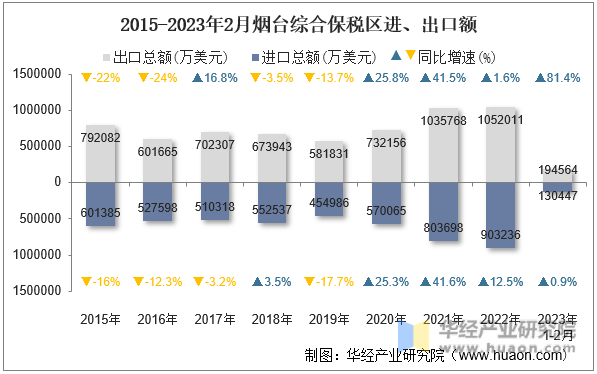2015-2023年2月烟台综合保税区进、出口额