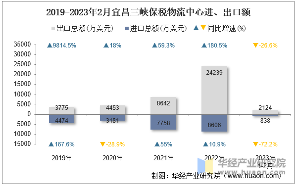 2019-2023年2月宜昌三峡保税物流中心进、出口额