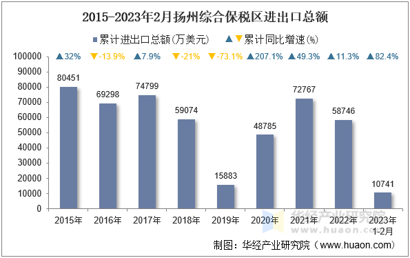 2015-2023年2月扬州综合保税区进出口总额