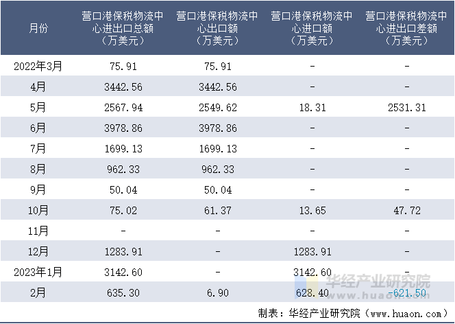 2022-2023年2月营口港保税物流中心进出口额月度情况统计表