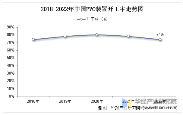2018-2022年中国PVC装置开工率走势图