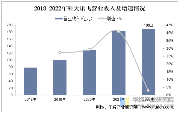 2018-2022年科大讯飞营业收入及增速情况