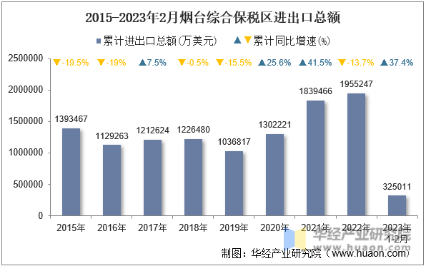 2015-2023年2月烟台综合保税区进出口总额