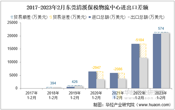 2017-2023年2月东莞清溪保税物流中心进出口差额