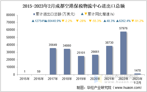 2015-2023年2月成都空港保税物流中心进出口总额