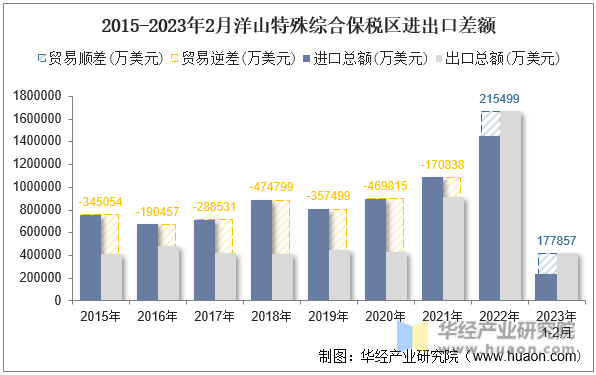 2015-2023年2月洋山特殊综合保税区进出口差额