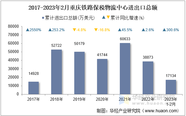 2017-2023年2月重庆铁路保税物流中心进出口总额