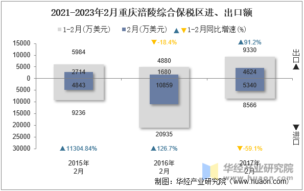 2021-2023年2月重庆涪陵综合保税区进、出口额