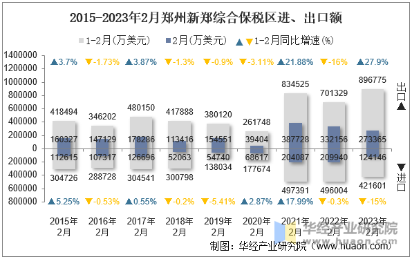 2015-2023年2月郑州新郑综合保税区进、出口额