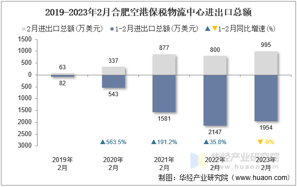 2019-2023年2月合肥空港保税物流中心进出口总额