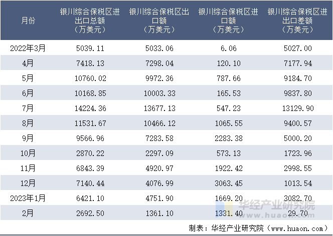 2022-2023年2月银川综合保税区进出口额月度情况统计表