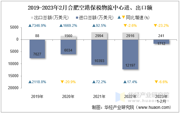 2019-2023年2月合肥空港保税物流中心进、出口额