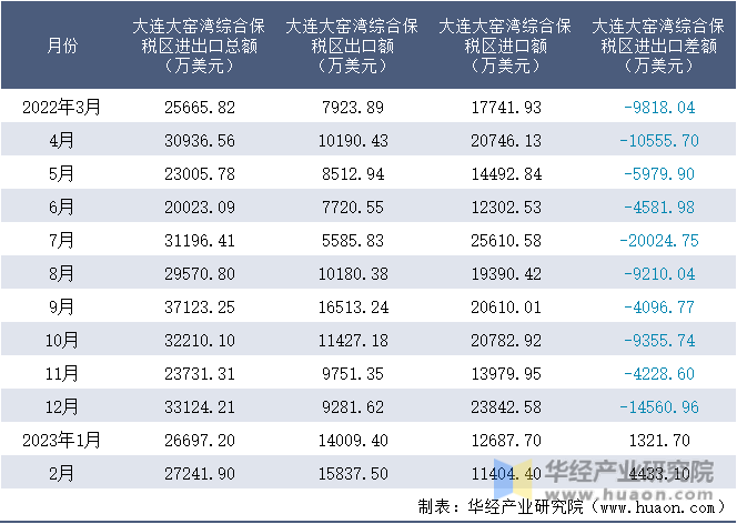 2022-2023年2月大连大窑湾综合保税区进出口额月度情况统计表