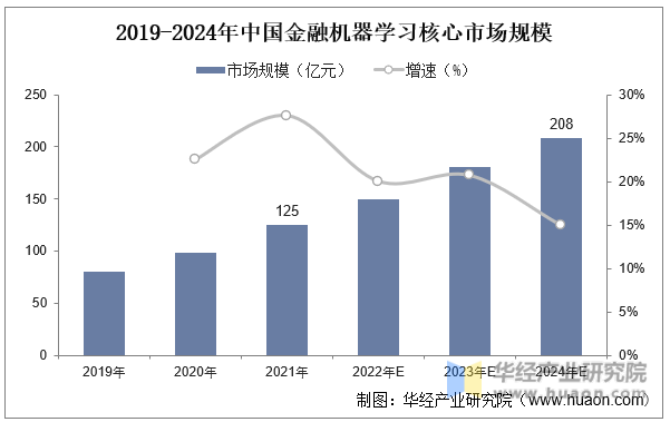 2019-2024年中国金融机器学习核心市场规模