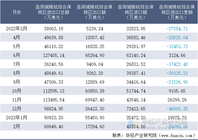 2022-2023年2月岳阳城陵矶综合保税区进出口额月度情况统计表