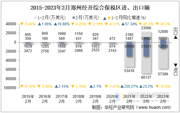 2015-2023年2月郑州经开综合保税区进、出口额