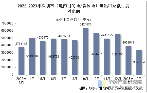 2022-2023年深圳市（境内目的地/货源地）进出口总额月度对比图