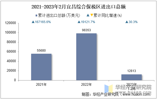 2021-2023年2月宜昌综合保税区进出口总额