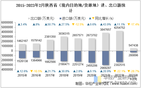 2015-2023年2月陕西省（境内目的地/货源地）进、出口额统计